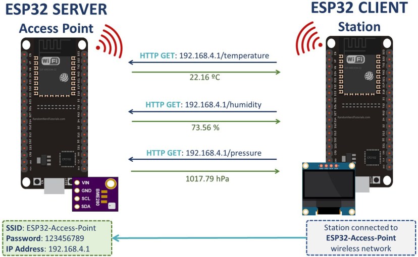 ESP32 Client-Server Wi-Fi Communication Between Project overview