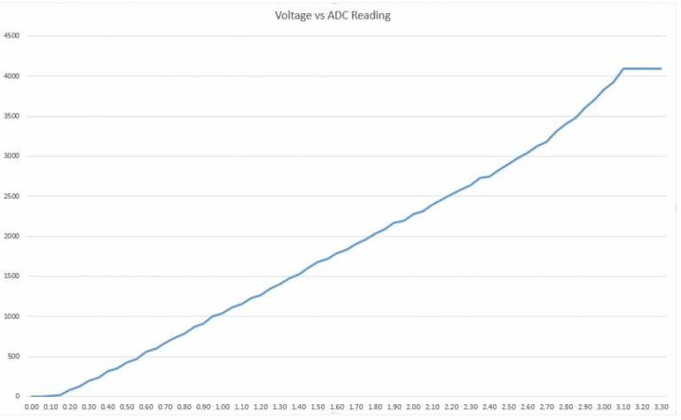 ESP32 ESP32 ADC Analog Read Inputs Range Value behavior