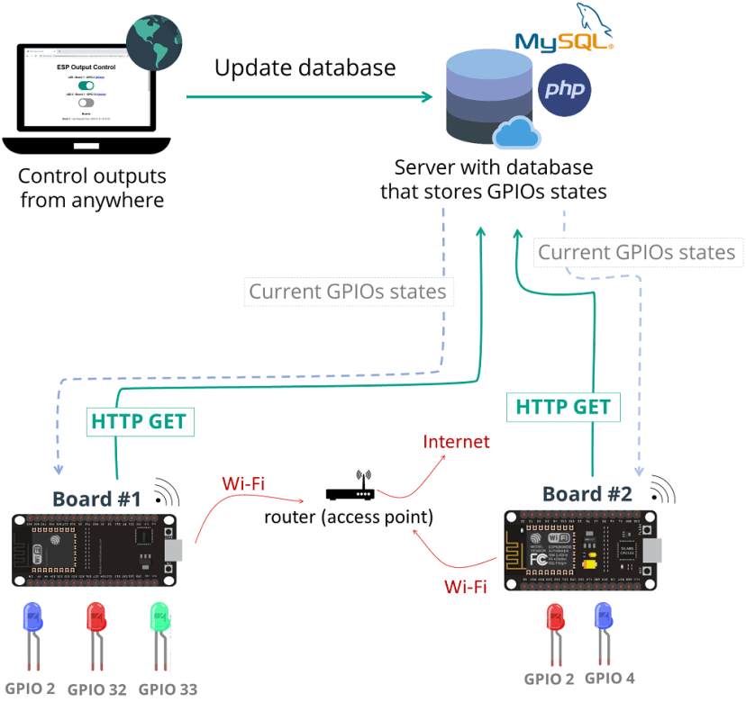 Control outputs from anywhere project overview