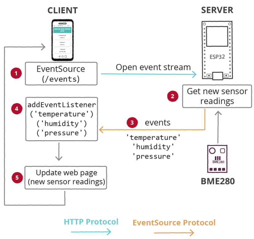 ESP32 BME280 Web Server with Server Sent Events (SSE) How it Works