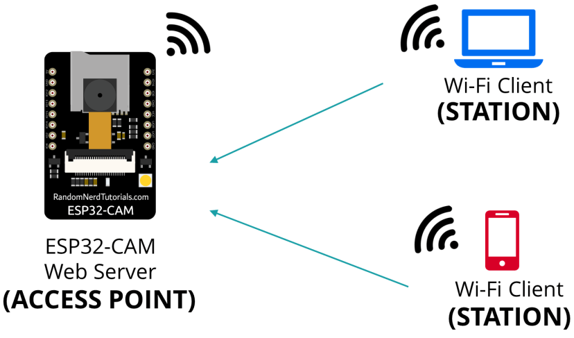 ESP32-CAM set as a Soft Access Point