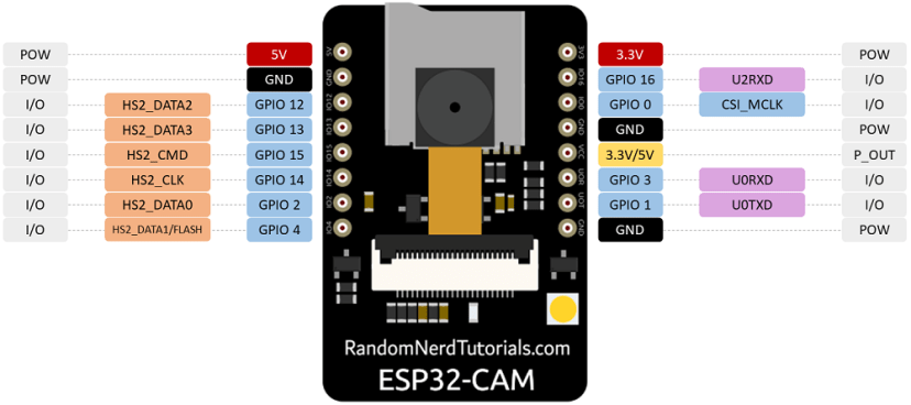 ESP32-CAM AI-Thinker Module Board Pins GPIO
