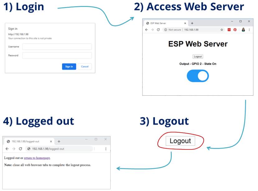 ESP32 ESP8266 NodeMCU Password Protected Web Server Project Overview