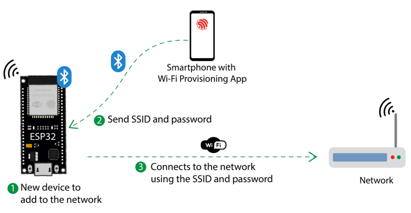 ESP32 Wi-Fi Provisioning over BLE