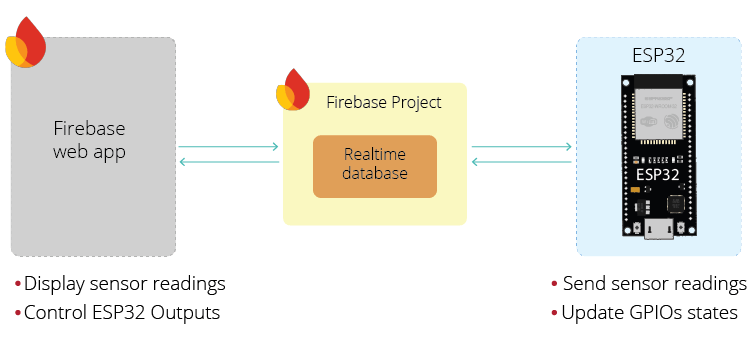 Firebase ESP32 Project Web App Project Example