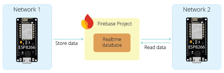 ESP8266 Getting Started Realltime Database Firebase