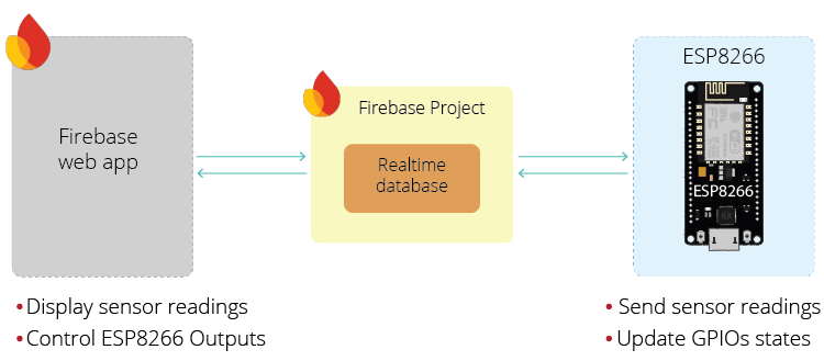 ESP8266 Firebase Project Introduction realtime database