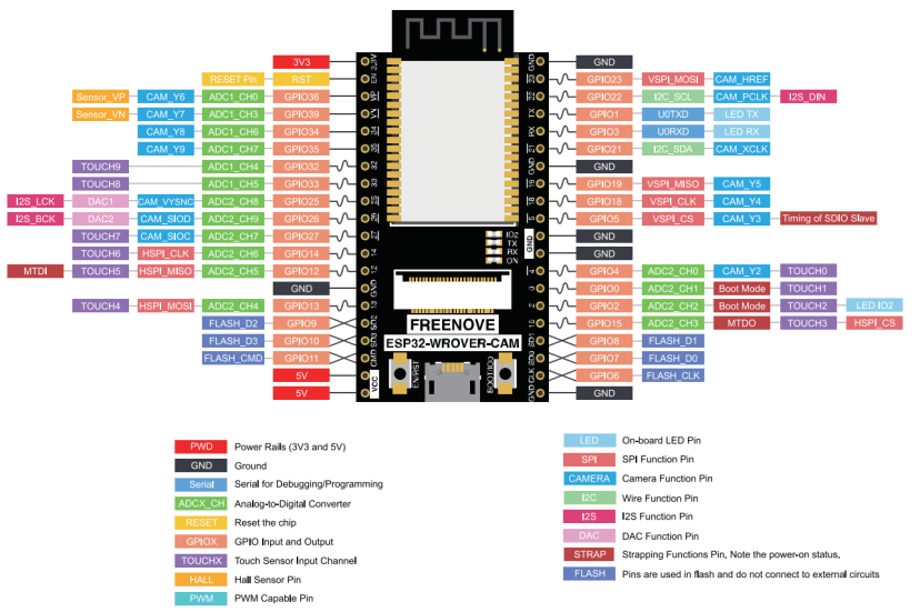 Freenove ESP32-Wrover Cam Pinout
