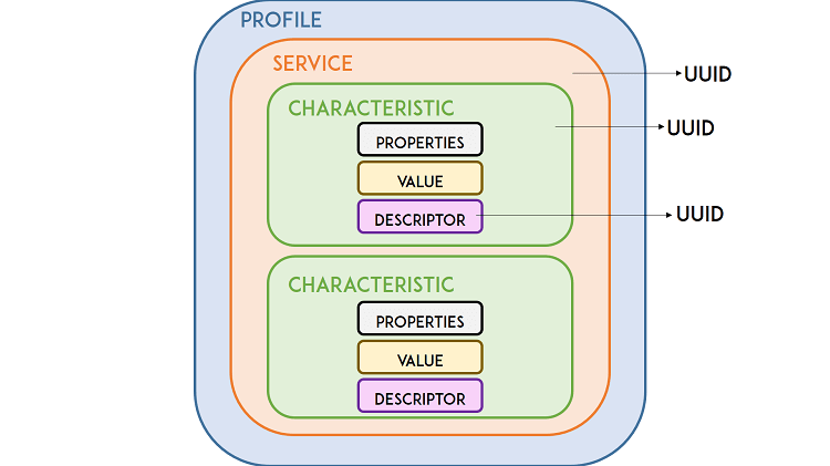 GATT structure