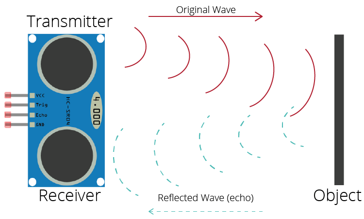 How HC-SR04 Ultrasonic Sensor Works