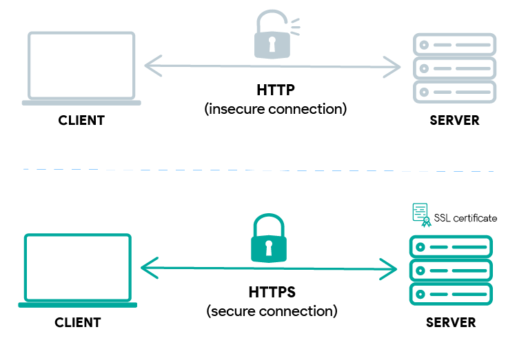 HTTP vs HTTPS protocol
