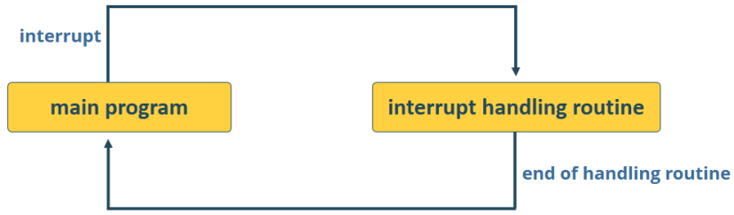 Interrupts MicroPython Raspberry Pi Pico