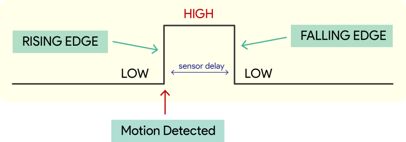 How a PIR Motion sensor works