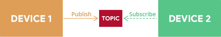 Publish Subscribe Topic MQTT
