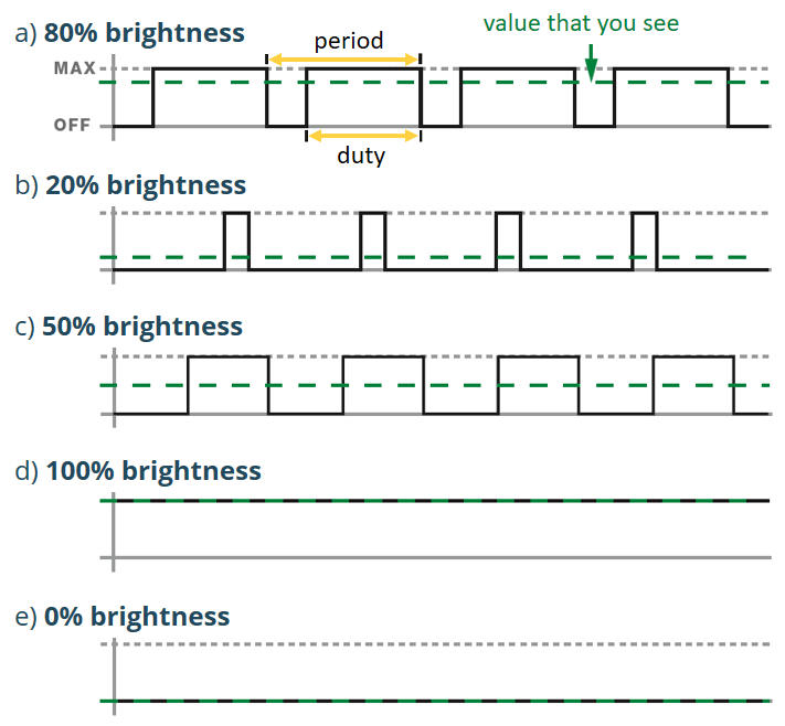 How PWM works