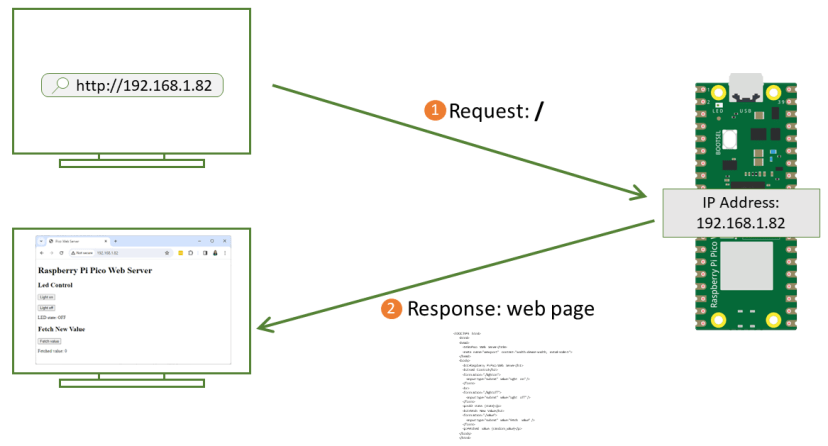 Raspberry Pi Pico Basic Web Server how it works request response