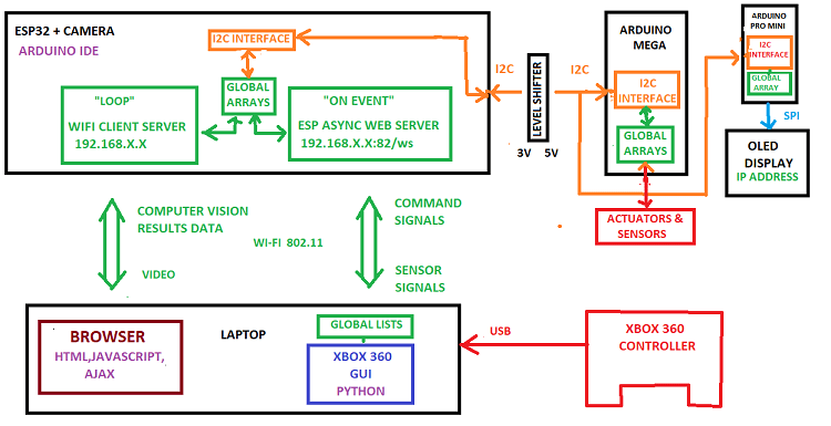 ESP32-CAM Robotics with OpenCV: how it works