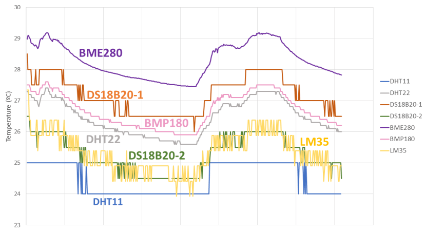 Results in Celsius degrees Temperature Sensors DHT11 DHT22 LM35 DS18B20 BME280 BMP180 with Arduino