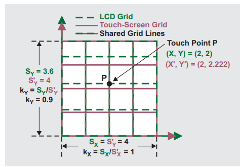 Calibrating a touchscreen display